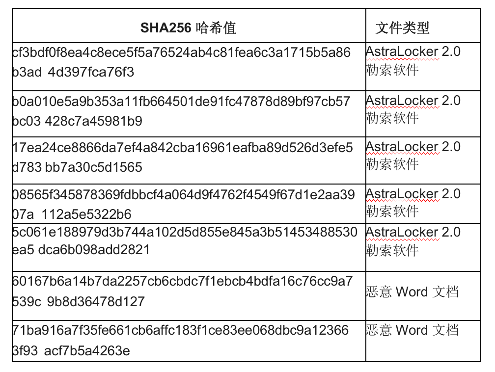 記憶體安全週報第98期 |“打砸搶”式攻擊：Office文件直接推送勒索軟體AstraLocker 2.0