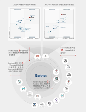 真實力好口碑！Fortinet又雙叒叕獲評Gartner“客戶之選”榮譽稱號