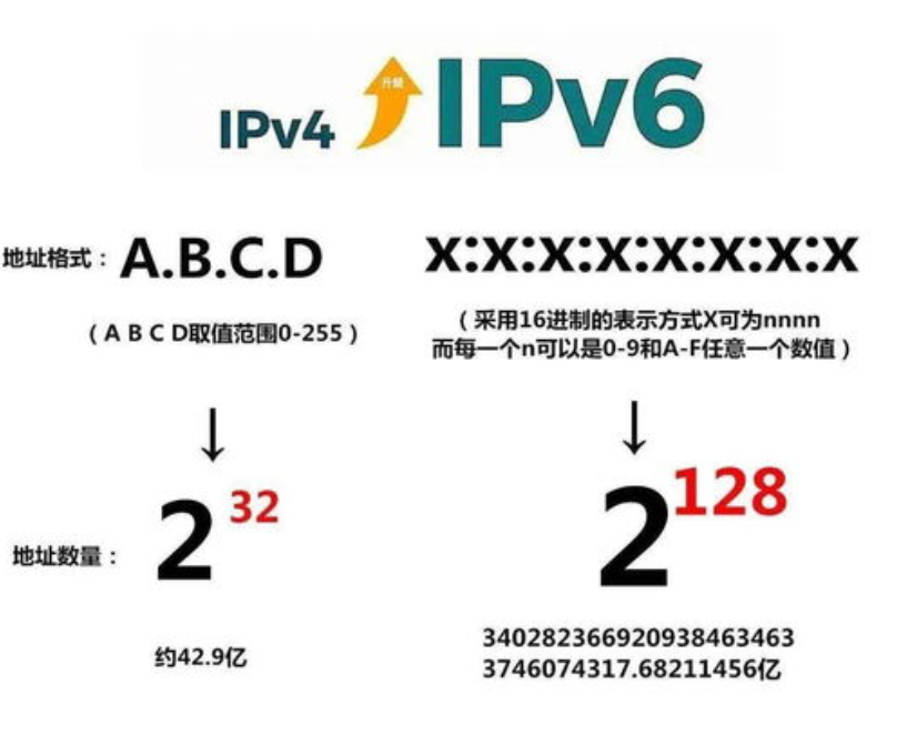 IPv6與IPv4的區別 網信辦等三部推進IPv6規模部署