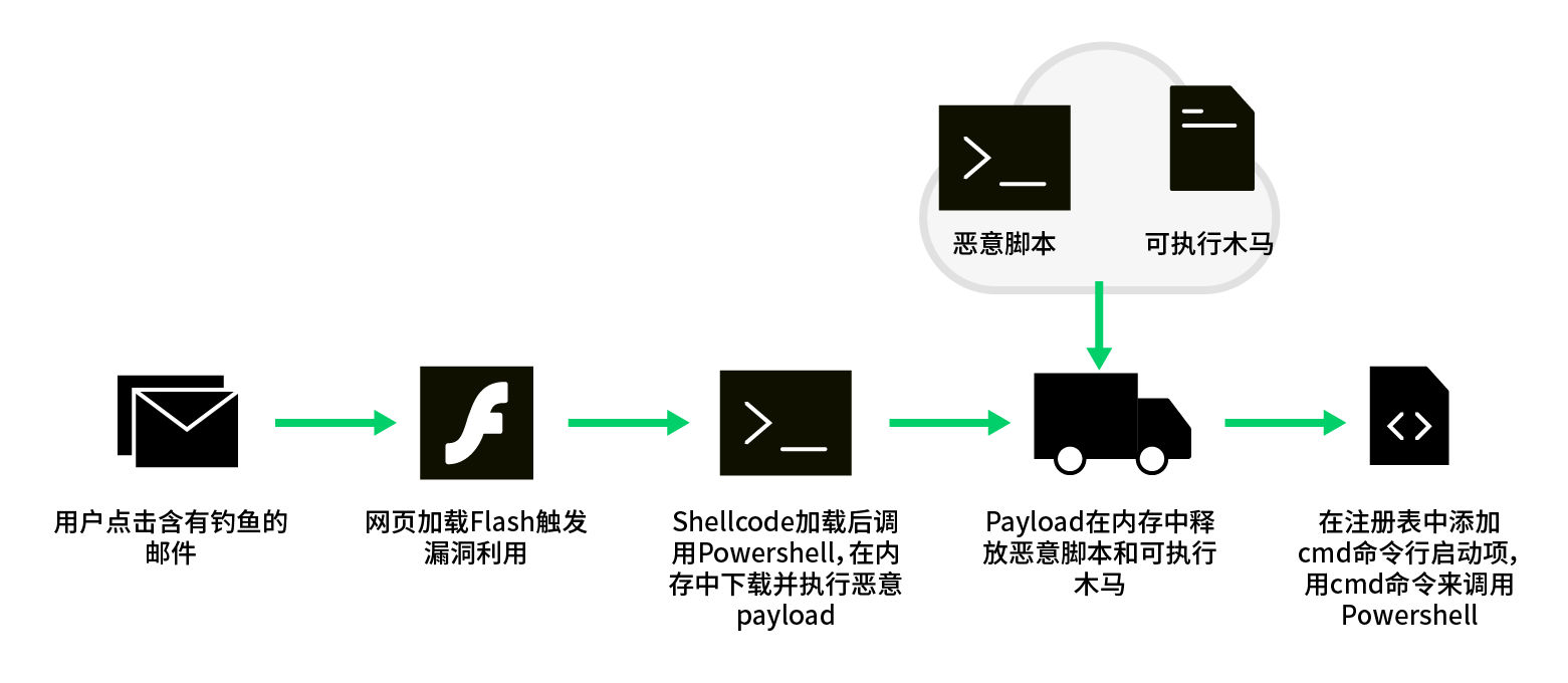 攻防演練 | 無懼無檔案釣魚，這裡有一份硬核指南