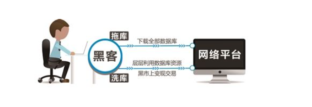 什麼是撞庫及撞庫攻擊的基本原理