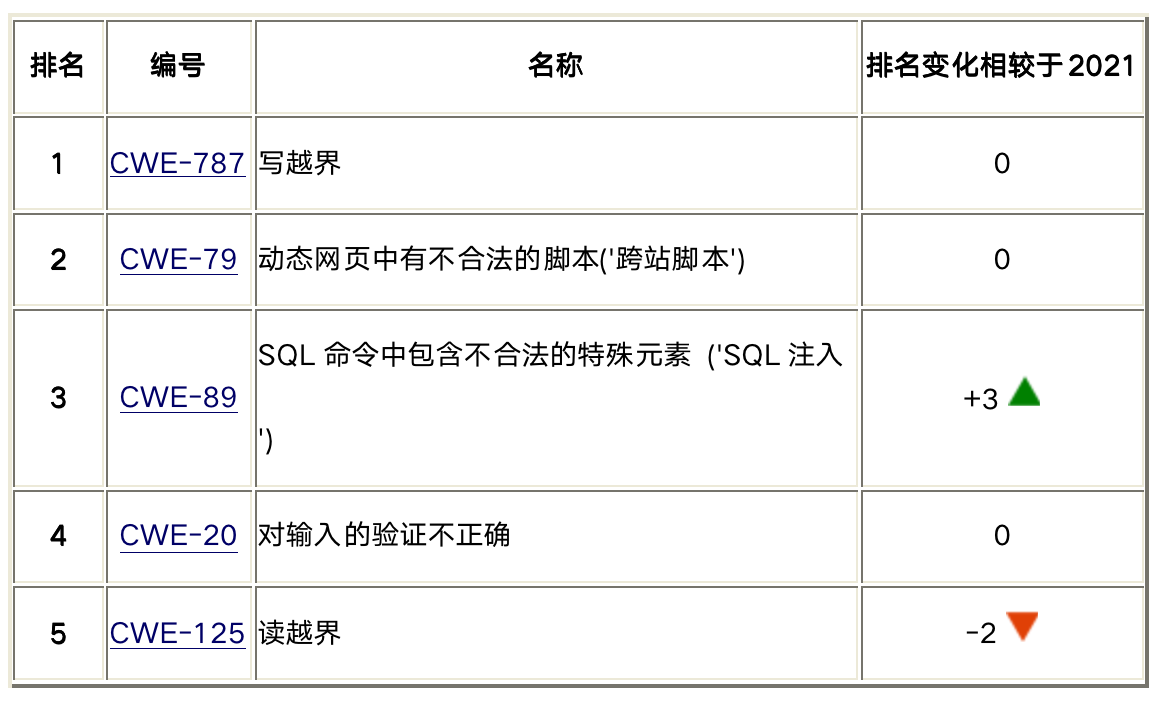 記憶體安全週報第99期 | MITRE公佈了2022年前25個最危險軟體缺陷列表（CWE™ Top 25）