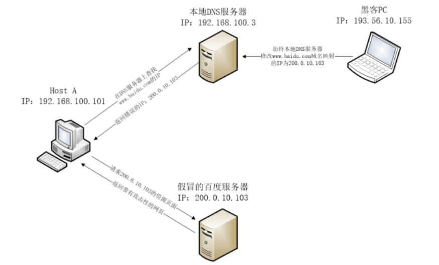 TCP/IP協議常見漏洞型別