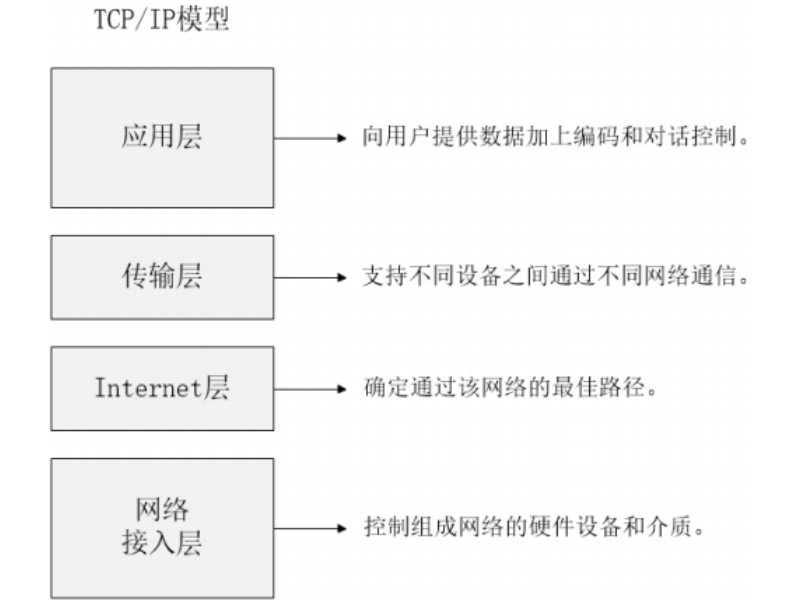 TCP/IP協議常見漏洞型別