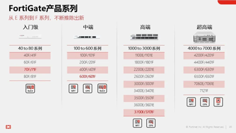 FortiGate NGFW打造安全、高效、智慧的邊界安全樞紐