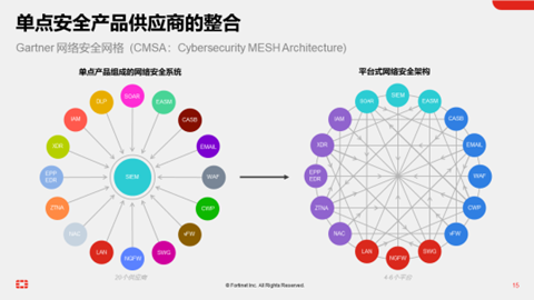 FortiGate NGFW打造安全、高效、智慧的邊界安全樞紐