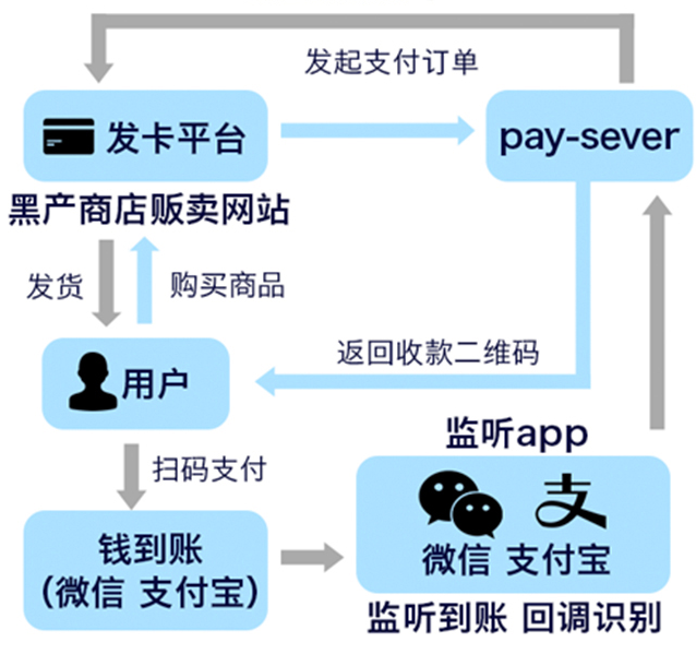 利用收款二維碼為網路犯罪“開綠燈“，到底是誰在為黑灰產“輸血”？