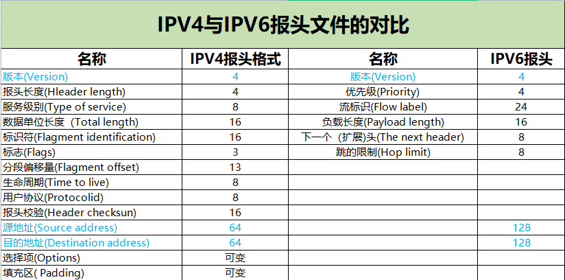 IP地址分類及範圍