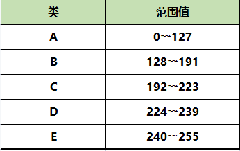 IP地址分類及範圍