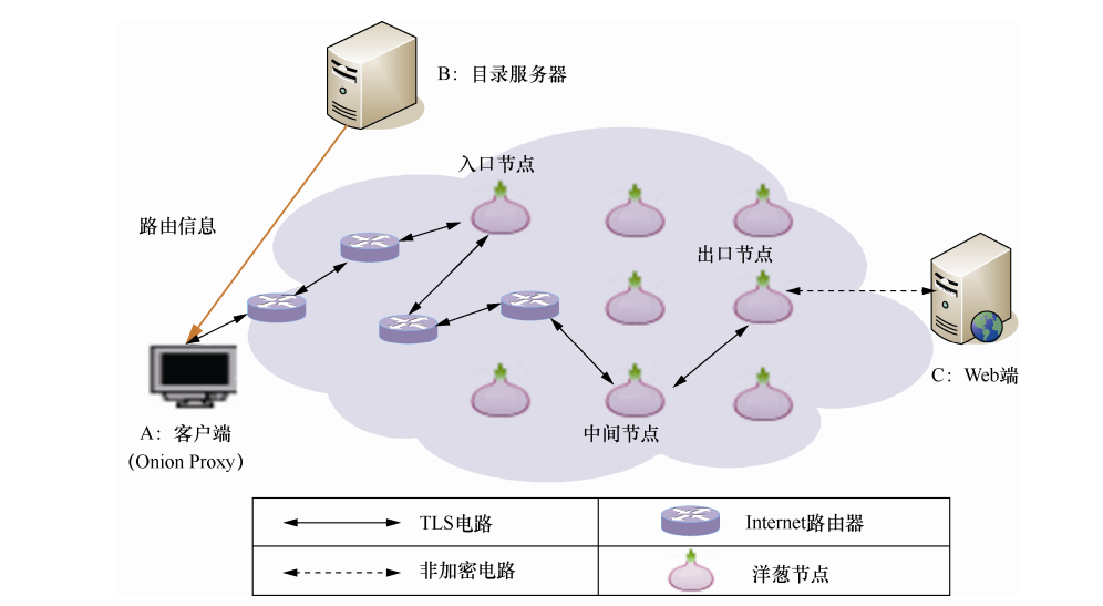 什麼是Tor？Tor瀏覽器更新有什麼用？