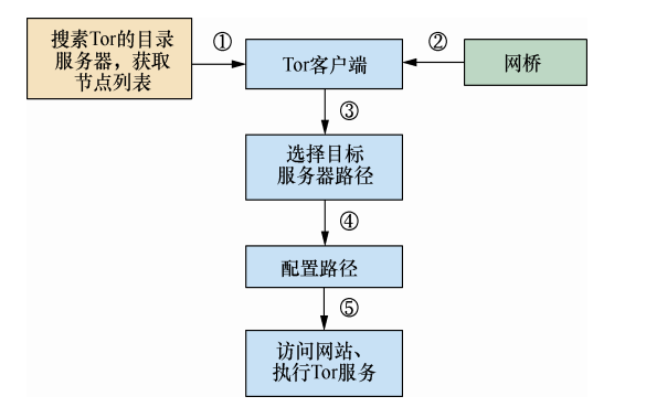 什麼是Tor？Tor瀏覽器更新有什麼用？