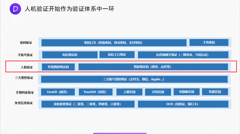 產品經理訪談 | 第五代驗證碼的創新與背景