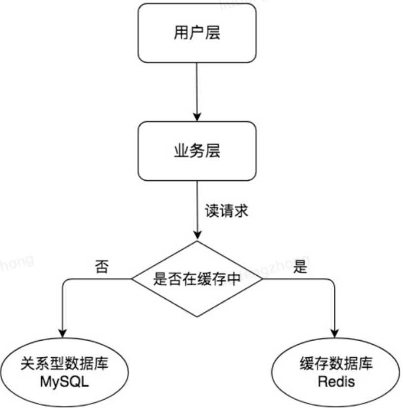 MySql主從同步介紹