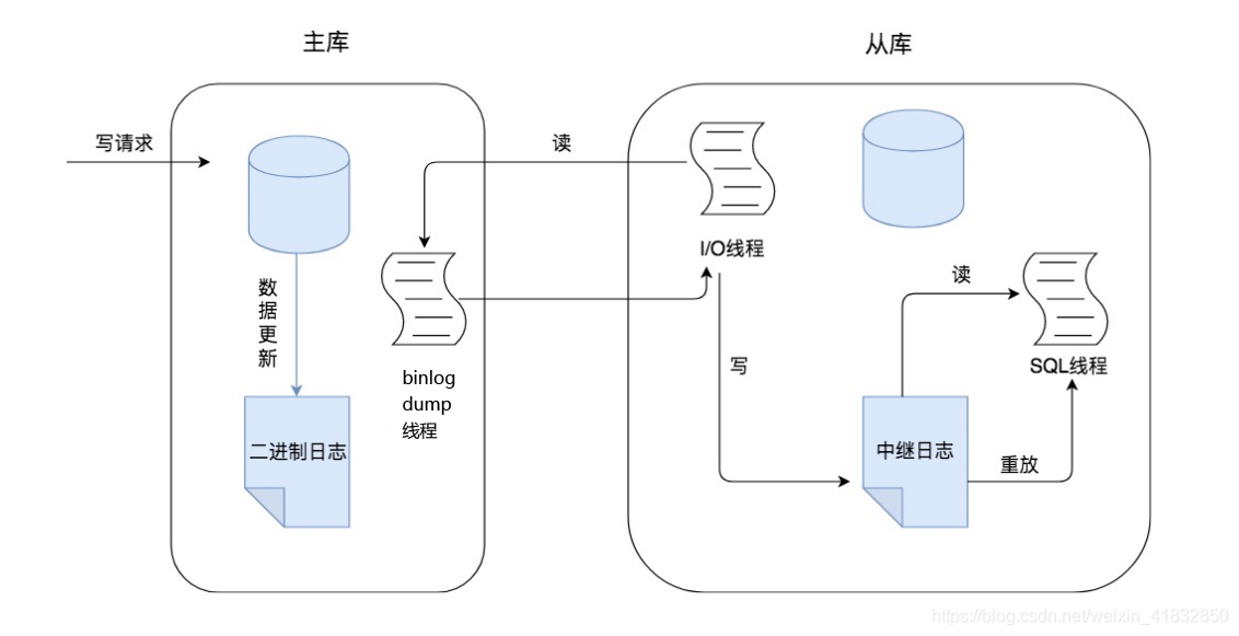 MySql主從同步介紹