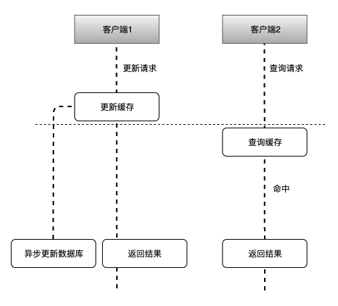 Mysql和Redis資料如何保持一致