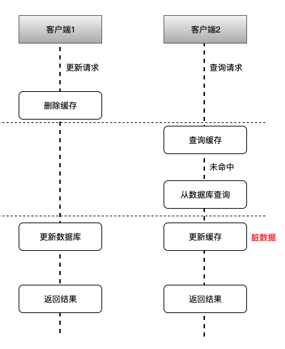 Mysql和Redis資料如何保持一致