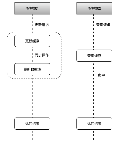 Mysql和Redis資料如何保持一致