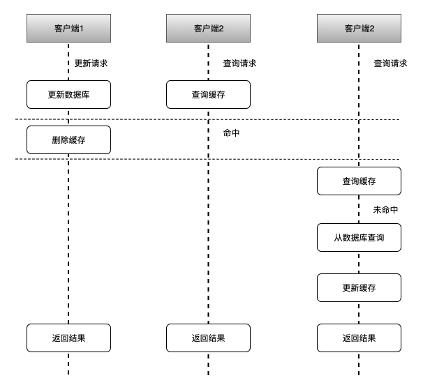 Mysql和Redis資料如何保持一致