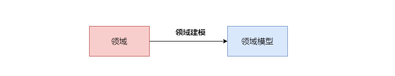 不容錯過！什麼是領域驅動設計？為什麼落地這麼難？