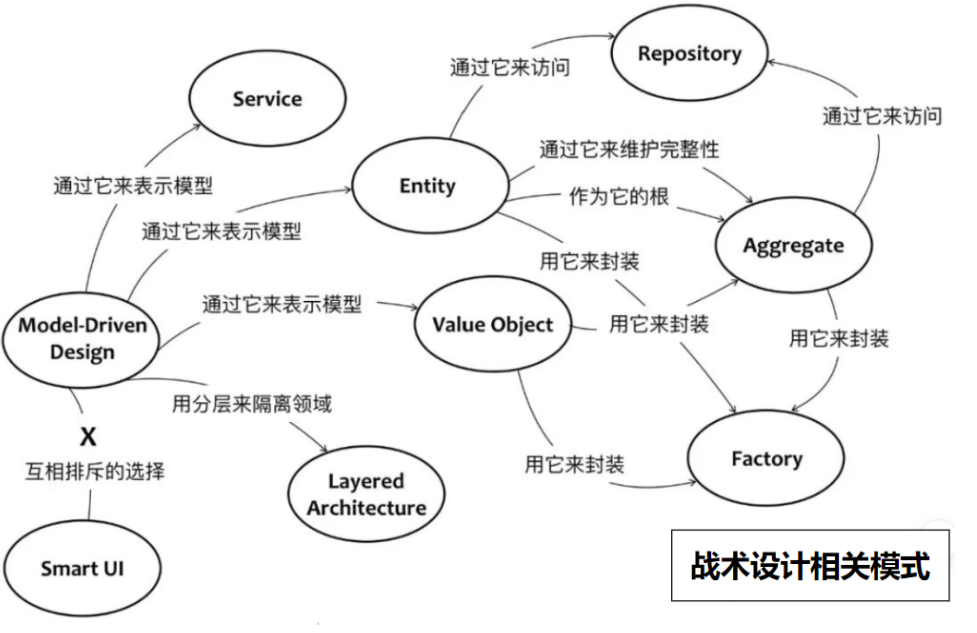 不容錯過！什麼是領域驅動設計？為什麼落地這麼難？