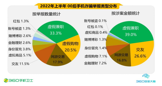 360釋出《2022年上半年度中國手機安全狀況報告》（資料篇）