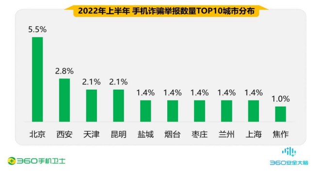 360釋出《2022年上半年度中國手機安全狀況報告》（資料篇）