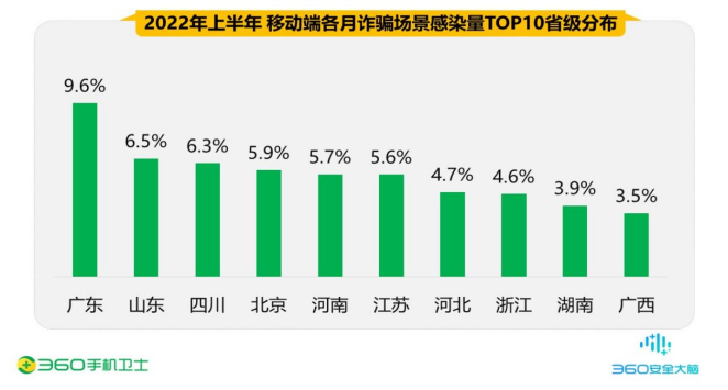 360釋出《2022年上半年度中國手機安全狀況報告》（資料篇）