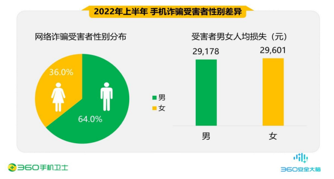 360釋出《2022年上半年度中國手機安全狀況報告》（資料篇）