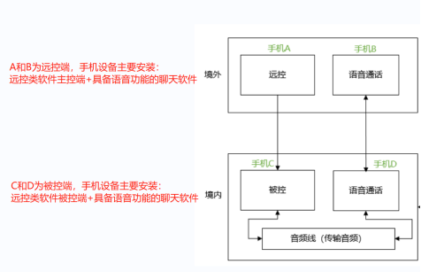 黑灰產洗錢鏈條新興技術研究與溯源打擊新思路