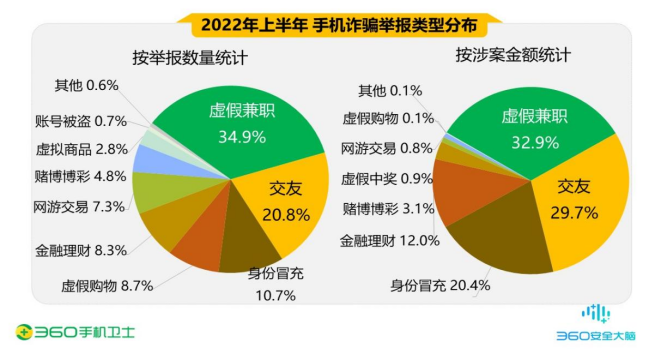 360釋出《2022年上半年度中國手機安全狀況報告》（資料篇）