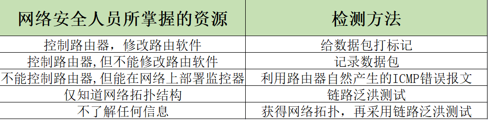 網路攻擊中常見掩蓋真實IP的攻擊方式及虛假IP地址追蹤溯源方法