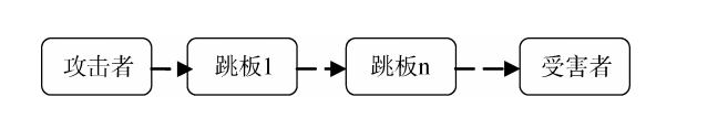 網路攻擊中常見掩蓋真實IP的攻擊方式及虛假IP地址追蹤溯源方法