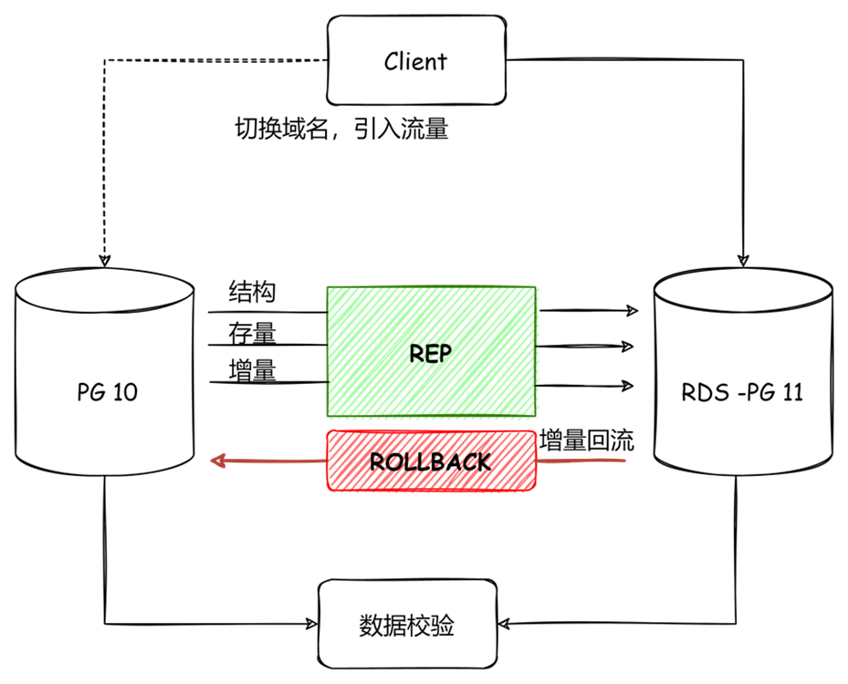 PostgreSQL邏輯複製解密