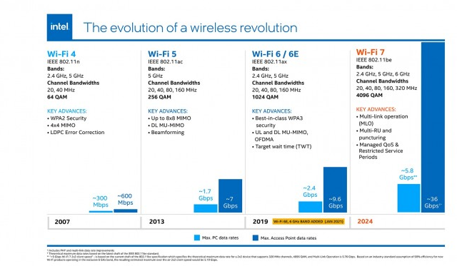 英特爾高通實現跨供應商Wi-Fi 7  Wi-Fi 7網路智慧手機2024有望問世