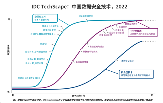 盛邦安全入選IDC TechScape中國資料安全發展路線圖推薦廠商，為API安全治理提供新思路