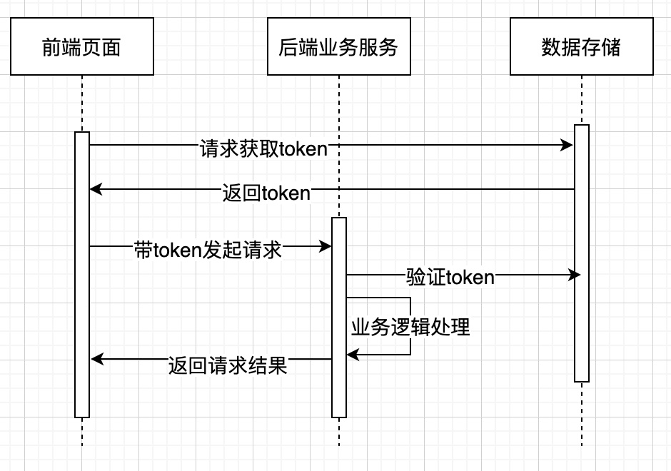 冪等設計詳解