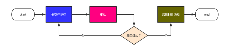 輕量級工作流引擎的設計與實現