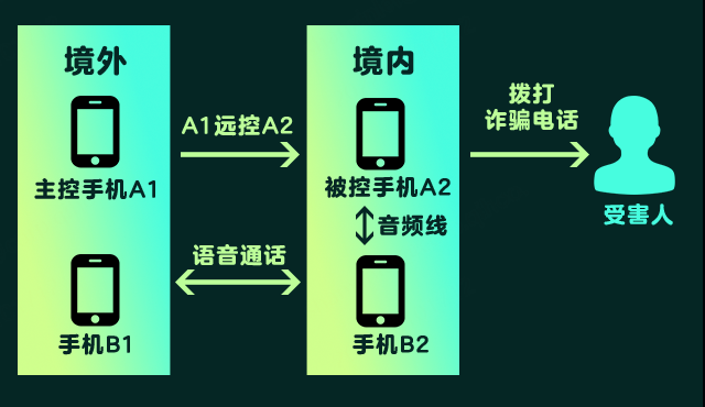 反詐態勢情報 | 遠控技術的應用趨勢，以及窩點黑產裝置的監控和打擊對策