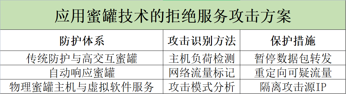 新型蜜罐有哪些？未來方向如何？