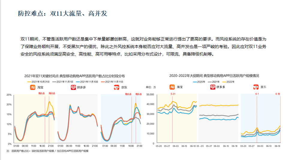 直播回顧  |  雙十一電商風控終於有參考樣本了！