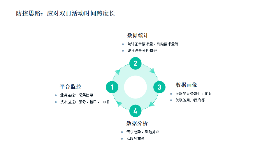 直播回顧  |  雙十一電商風控終於有參考樣本了！