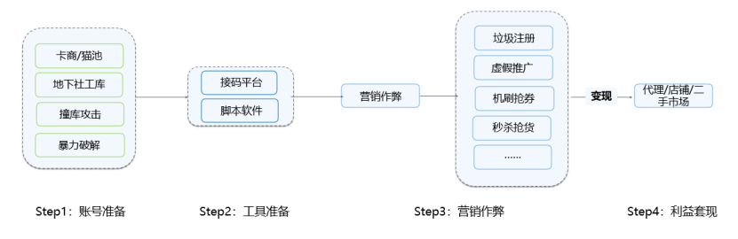 黑灰產眼中的NFT：平臺嗷嗷待宰，使用者送錢上門