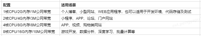 個人和初創企業想要搭建網站，如何挑選一臺便宜合適的雲主機？