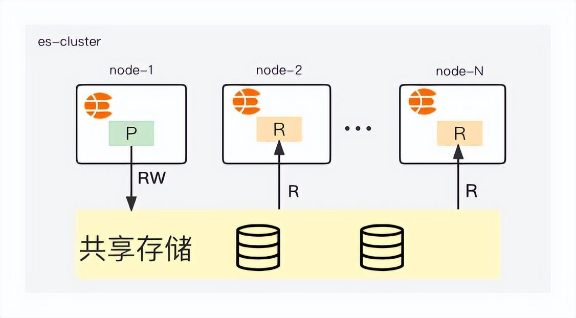 京東雲開發者｜ElasticSearch降本增效常見的方法