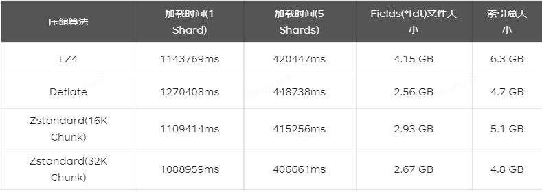 京東雲開發者｜ElasticSearch降本增效常見的方法