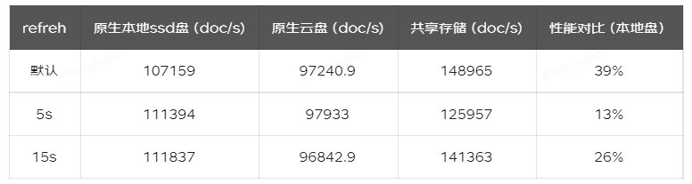 京東雲開發者｜ElasticSearch降本增效常見的方法