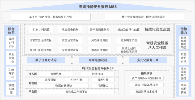 騰訊安全列入Gartner《中國託管檢測和響應服務市場指南》