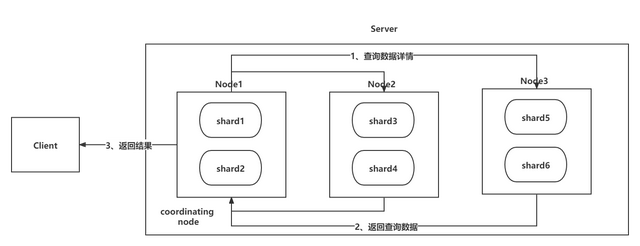 ElasticSearch 深度分頁詳解