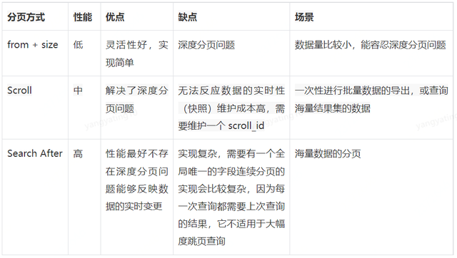 ElasticSearch 深度分頁詳解