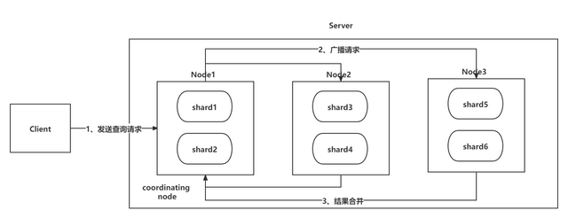 ElasticSearch 深度分頁詳解